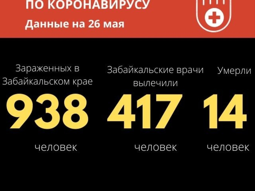 Число зараженных коронавирусом в Забайкальском крае превысило 900